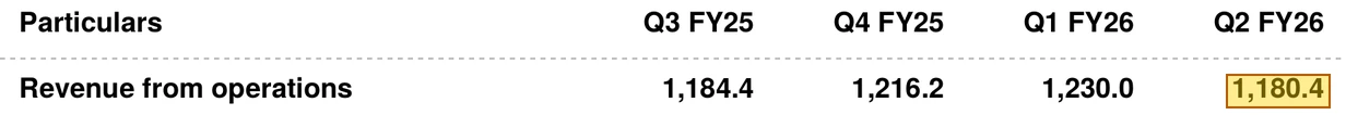 Page 2 of the Acme results PDF: the line Revenue from operations with 1,180.4 marked under Q2 FY26.